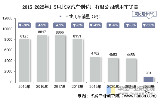 2015-2022年1-5月北京汽车制造厂有限公司乘用车销量