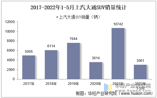 2017-2022年1-5月上汽大通SUV销量统计