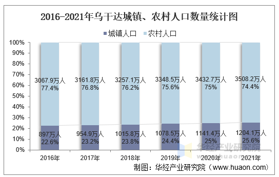 2016-2021年乌干达城镇、农村人口数量统计图