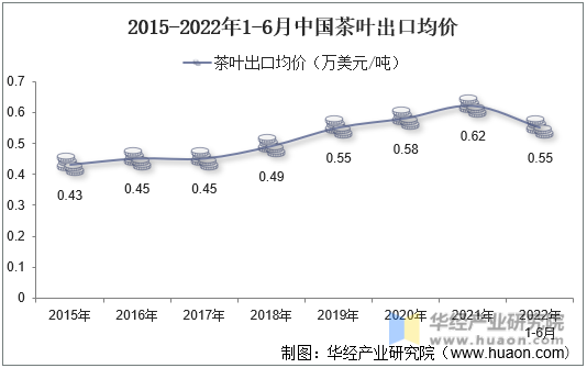 2015-2022年1-6月中国茶叶出口均价