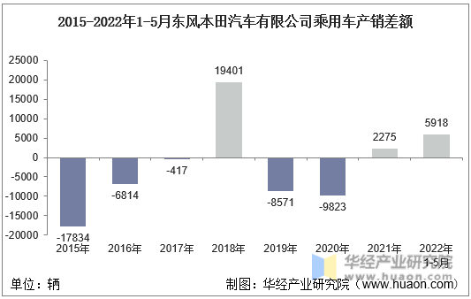 2015-2022年1-5月东风本田汽车有限公司乘用车产销差额
