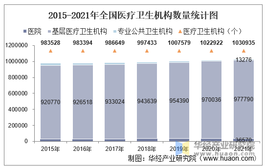 2015-2021年全国医疗卫生机构数量统计图