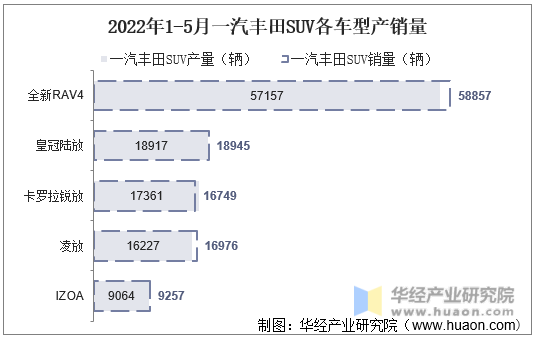 2022年1-5月一汽丰田SUV各车型产销量
