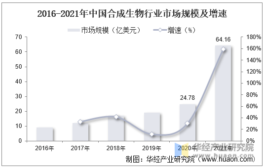 2016-2021年中国合成生物行业市场规模及增速