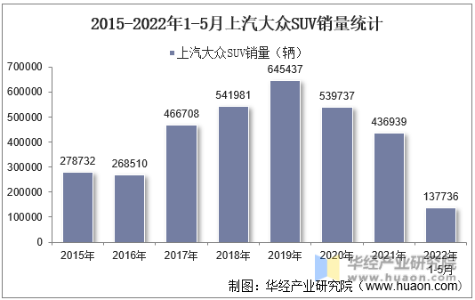 2015-2022年1-5月上汽大众SUV销量统计