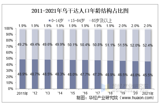 2011-2021年乌干达人口年龄结构占比图