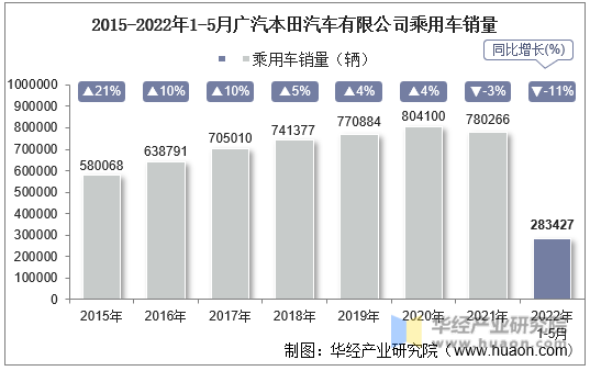 2015-2022年1-5月广汽本田汽车有限公司乘用车销量