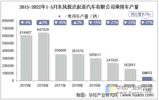 2015-2022年1-5月东风悦达起亚汽车有限公司乘用车产量