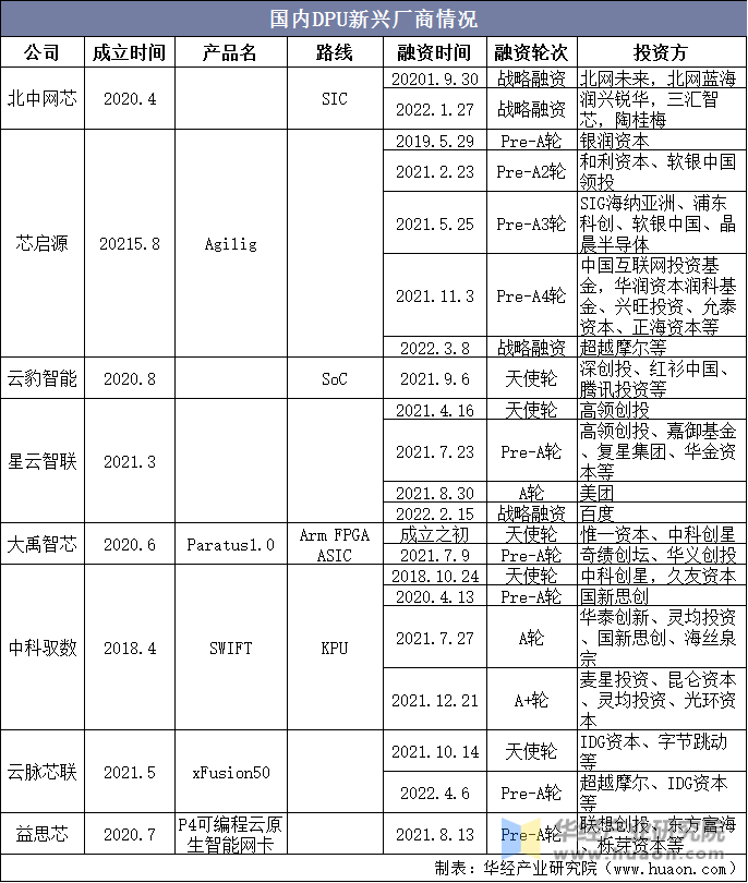 国内DPU新兴厂商情况