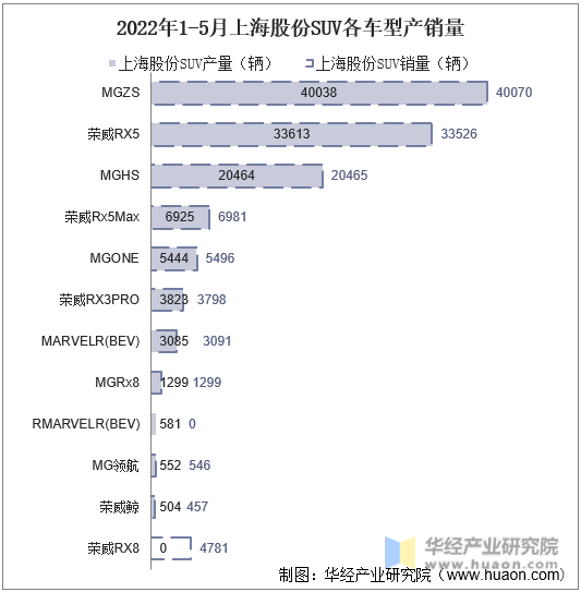 2022年1-5月上海股份SUV各车型产销量