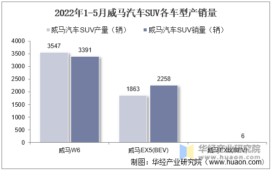 2022年1-5月威马汽车SUV各车型产销量
