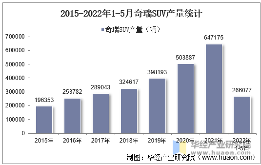 2015-2022年1-5月奇瑞SUV产量统计