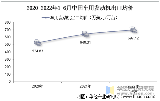 2020-2022年1-6月中国车用发动机出口均价