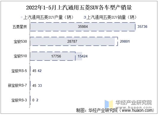 2022年1-5月上汽通用五菱SUV各车型产销量