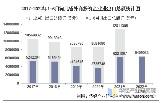 2017-2022年1-6月河北省外商投资企业进出口总额统计图