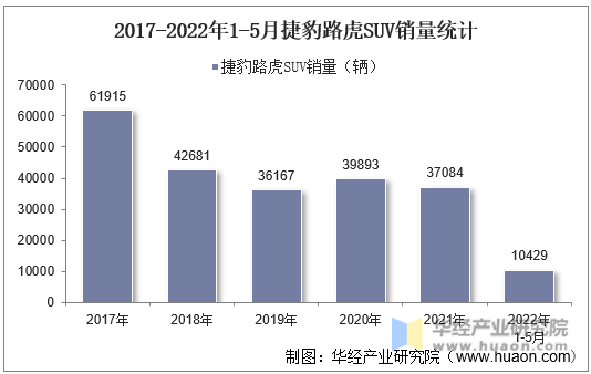 2017-2022年1-5月捷豹路虎SUV销量统计
