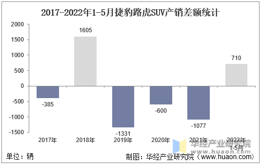2017-2022年1-5月捷豹路虎SUV产销差额统计