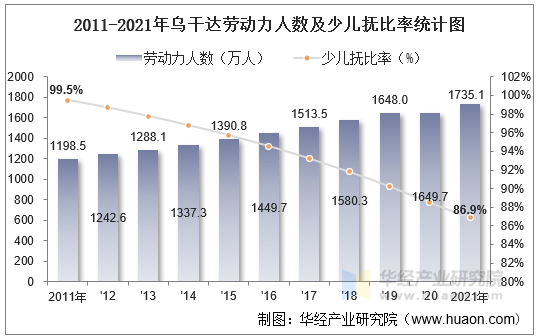 2011-2021年乌干达劳动力人数及少儿抚比率统计图