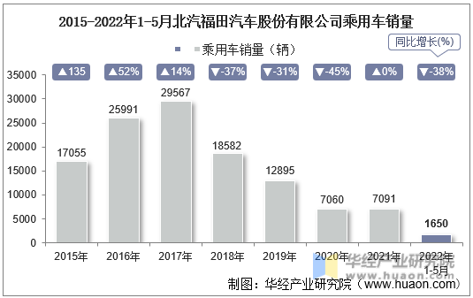 2015-2022年1-5月北汽福田汽车股份有限公司乘用车销量