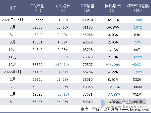 2021-2022年1-5月奇瑞SUV月度产销量情况统计表