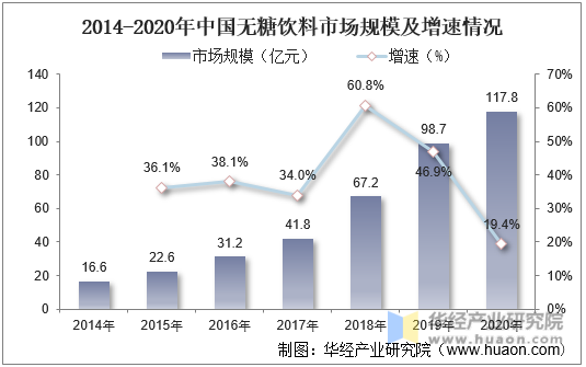 2014-2020年中国无糖饮料市场规模及增速情况