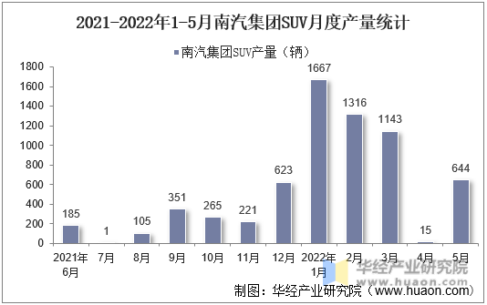 2021-2022年1-5月南汽集团SUV月度产量统计