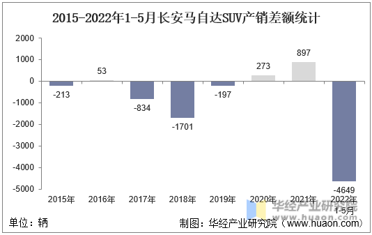 2015-2022年1-5月长安马自达SUV产销差额统计