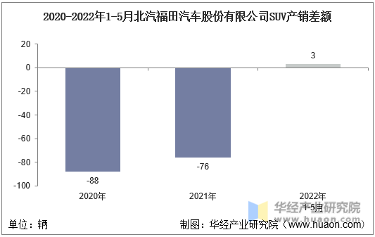 2020-2022年1-5月北汽福田汽车股份有限公司SUV产销差额