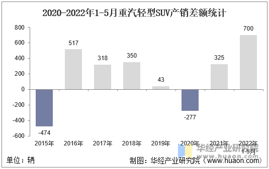 2020-2022年1-5月重汽轻型SUV产销差额统计