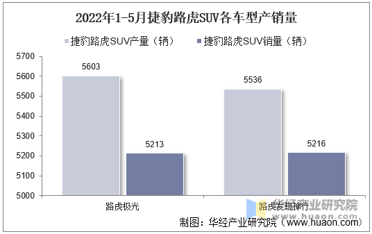 2022年1-5月捷豹路虎SUV各车型产销量