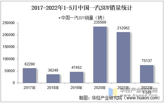 2017-2022年1-5月中国一汽SUV销量统计
