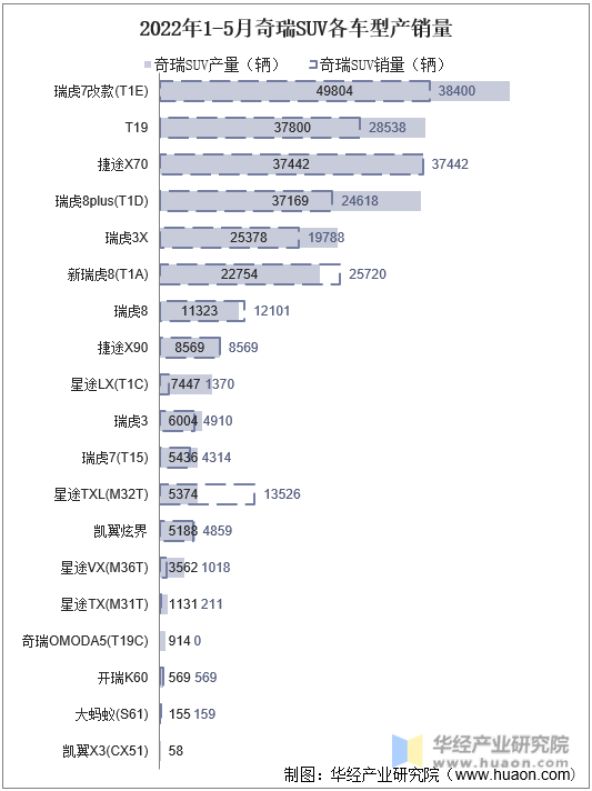 2022年1-5月奇瑞SUV各车型产销量