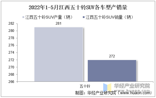 2022年1-5月江西五十铃SUV各车型产销量