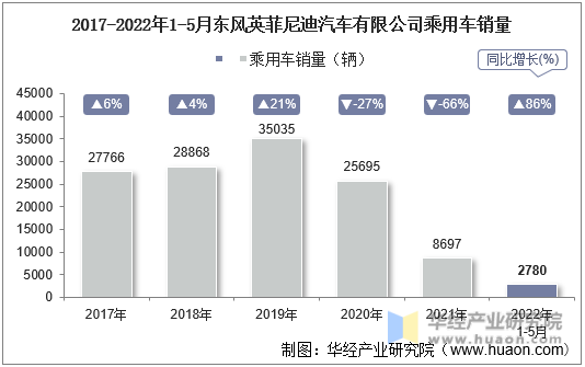2017-2022年1-5月东风英菲尼迪汽车有限公司乘用车销量