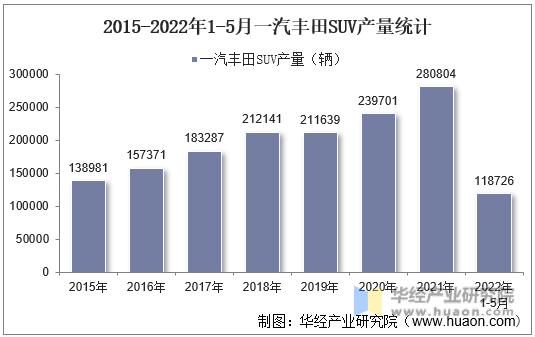 2015-2022年1-5月一汽丰田SUV产量统计