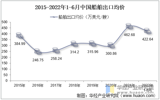 2015-2022年1-6月中国船舶出口均价