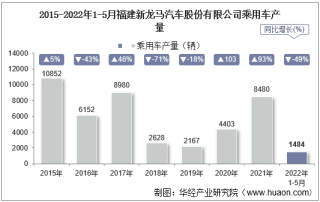 2022年5月福建新龙马汽车股份有限公司乘用车产量、销量及产销差额统计分析