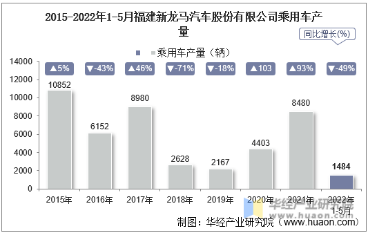 2015-2022年1-5月福建新龙马汽车股份有限公司乘用车产量