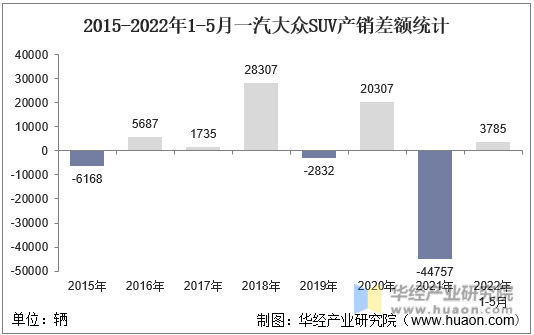 2015-2022年1-5月一汽大众SUV产销差额统计