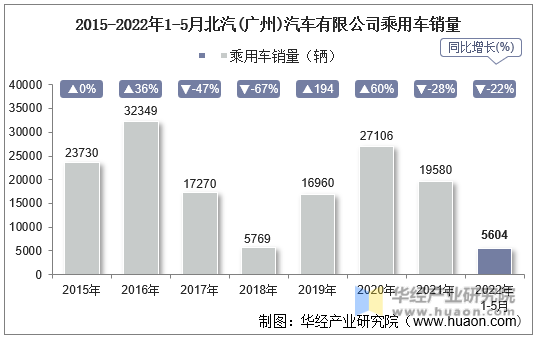 2015-2022年1-5月北汽(广州)汽车有限公司乘用车销量