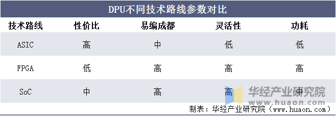 DPU不同技术路线参数对比