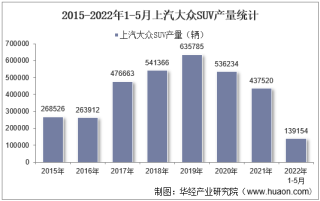 2022年5月上汽大众SUV产销量、产销差额及各车型产销量结构统计分析