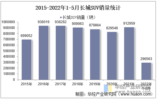 2015-2022年1-5月长城SUV销量统计