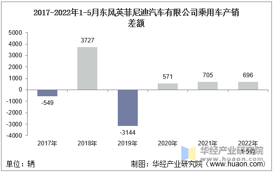 2017-2022年1-5月东风英菲尼迪汽车有限公司乘用车产销差额