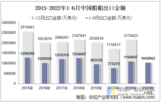 2015-2022年1-6月中国船舶出口金额