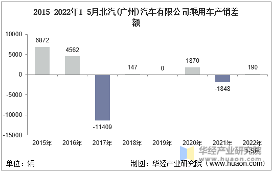 2015-2022年1-5月北汽(广州)汽车有限公司乘用车产销差额