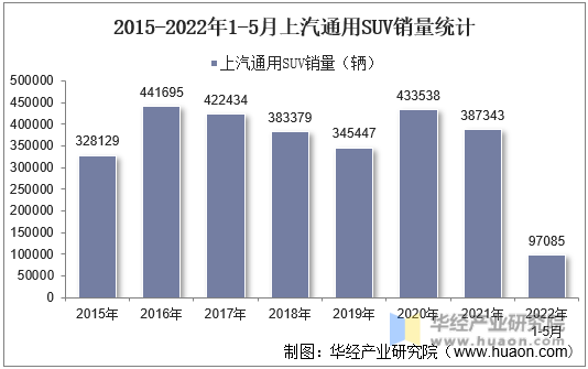2015-2022年1-5月上汽通用SUV销量统计