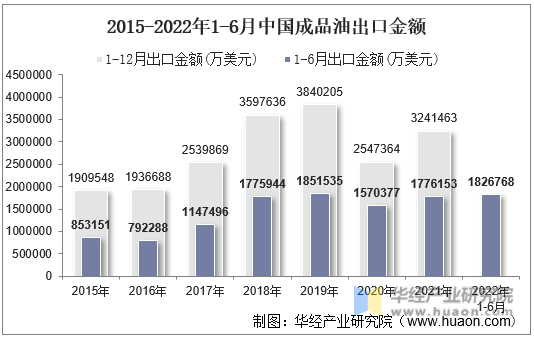 2015-2022年1-6月中国成品油出口金额