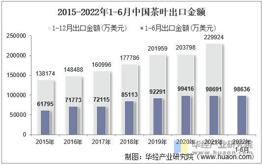 2015-2022年1-6月中国茶叶出口金额