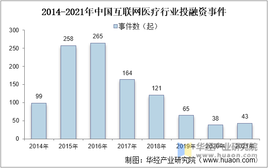 2014-2021年中国互联网医疗行业投融资事件